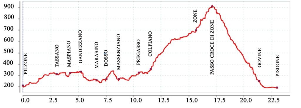 L'altimetria della tappa 1