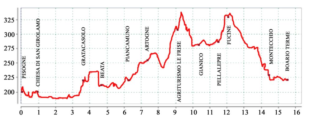 altimetria tappa 2 Via Valeriana