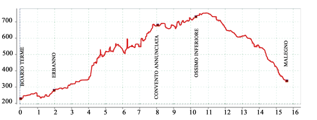 Altimetria terza tappa Via Valeriana
