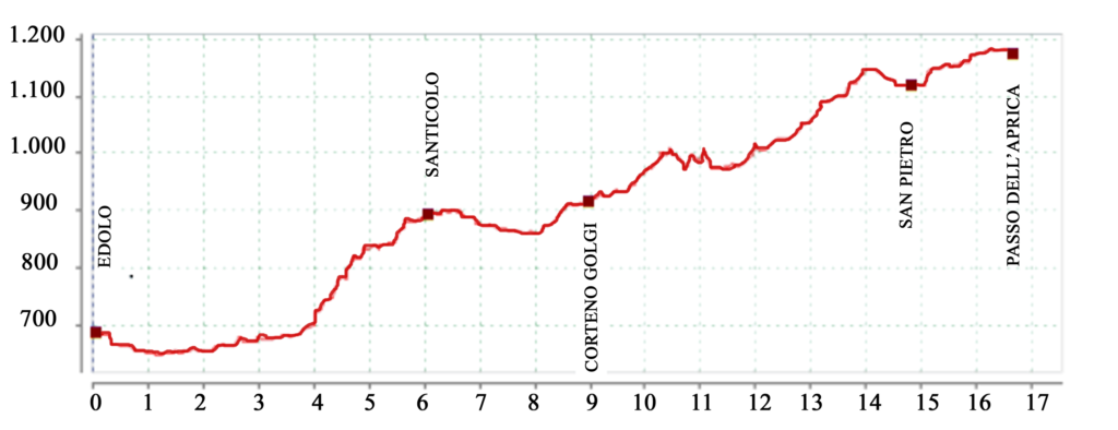 Altimetria tappa 7bis Via Valeriana